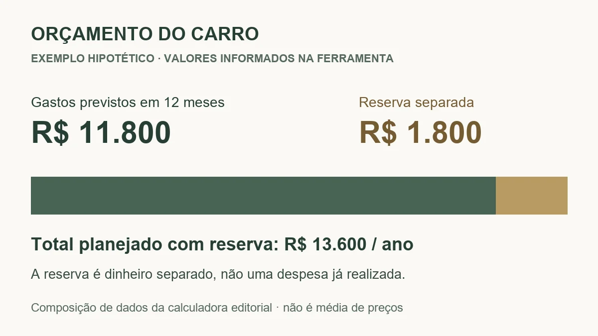 Gráfico hipotético separando R$ 11.800 de gastos anuais e R$ 1.800 de reserva.