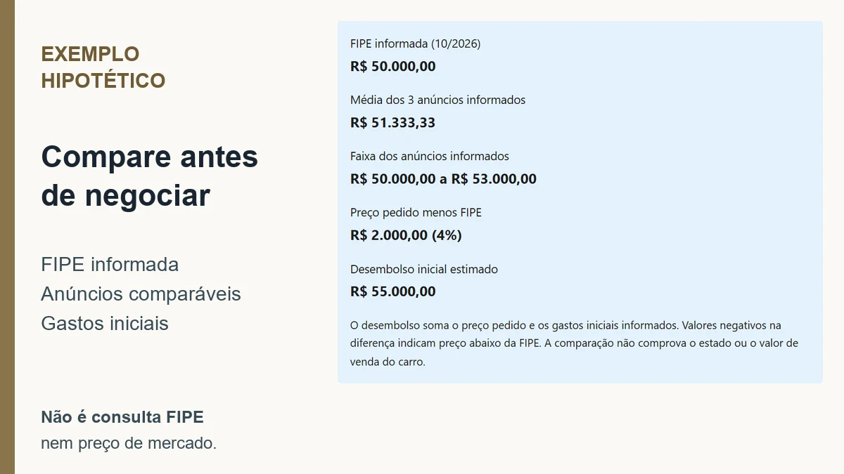Composição com resultado de uma comparação hipotética de FIPE, anúncios e gastos iniciais.
