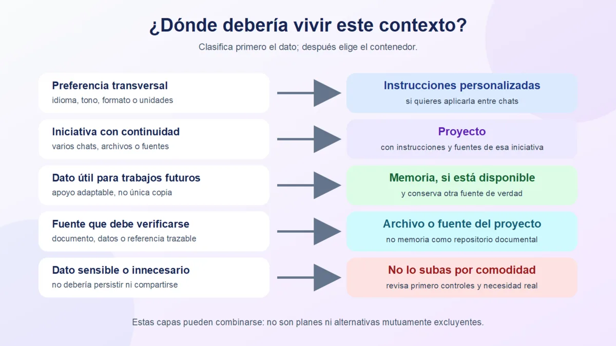 Árbol de decisión para elegir entre instrucciones personalizadas, proyecto, memoria, una fuente verificable o no subir un dato