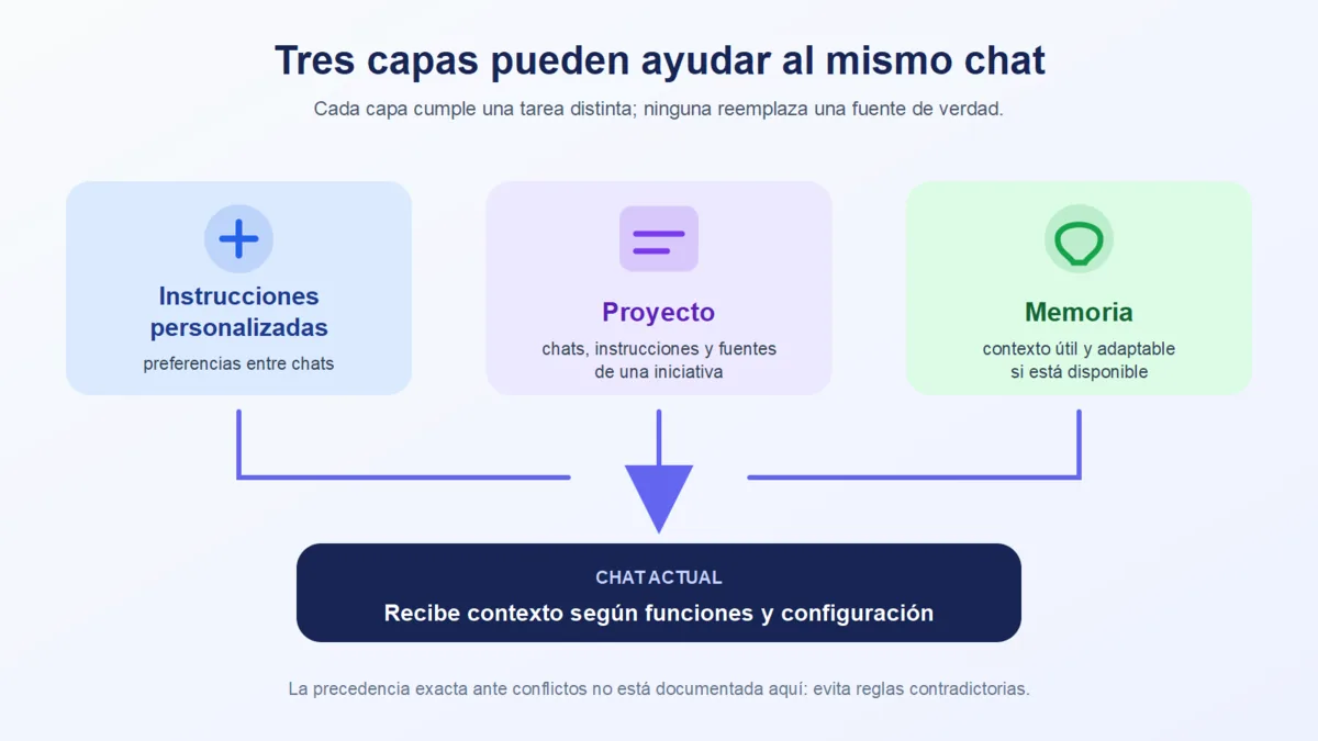 Tres capas de contexto de ChatGPT: instrucciones personalizadas, proyecto y memoria alrededor de un chat