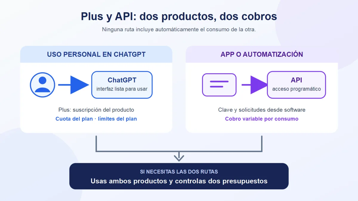 Dos rutas separadas: una persona utiliza ChatGPT y una aplicación accede a modelos mediante una clave API