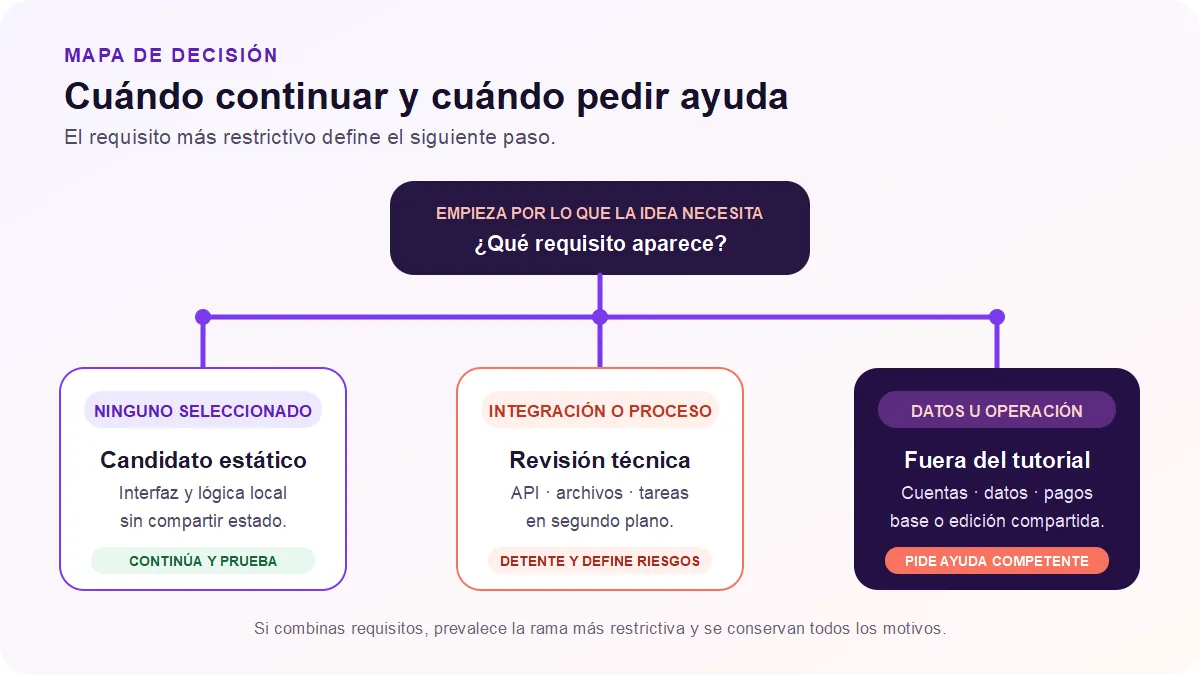 Árbol de decisión para clasificar una miniapp como candidato estático, revisión técnica o fuera del tutorial