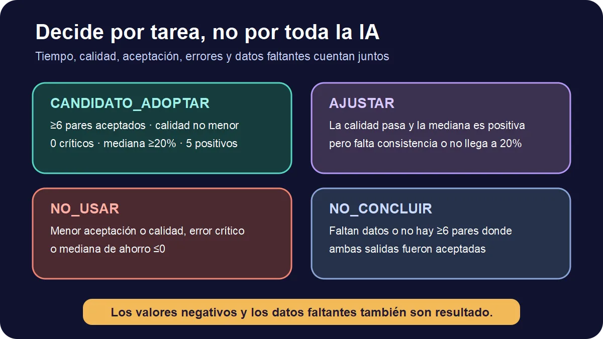 Cuatro decisiones por tarea: candidato a adoptar, ajustar, no usar y no concluir