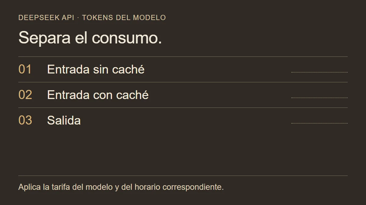 Tres partidas de consumo de tokens en la API de DeepSeek: entrada sin caché, entrada con caché y salida; se calculan con el modelo y horario correspondientes.