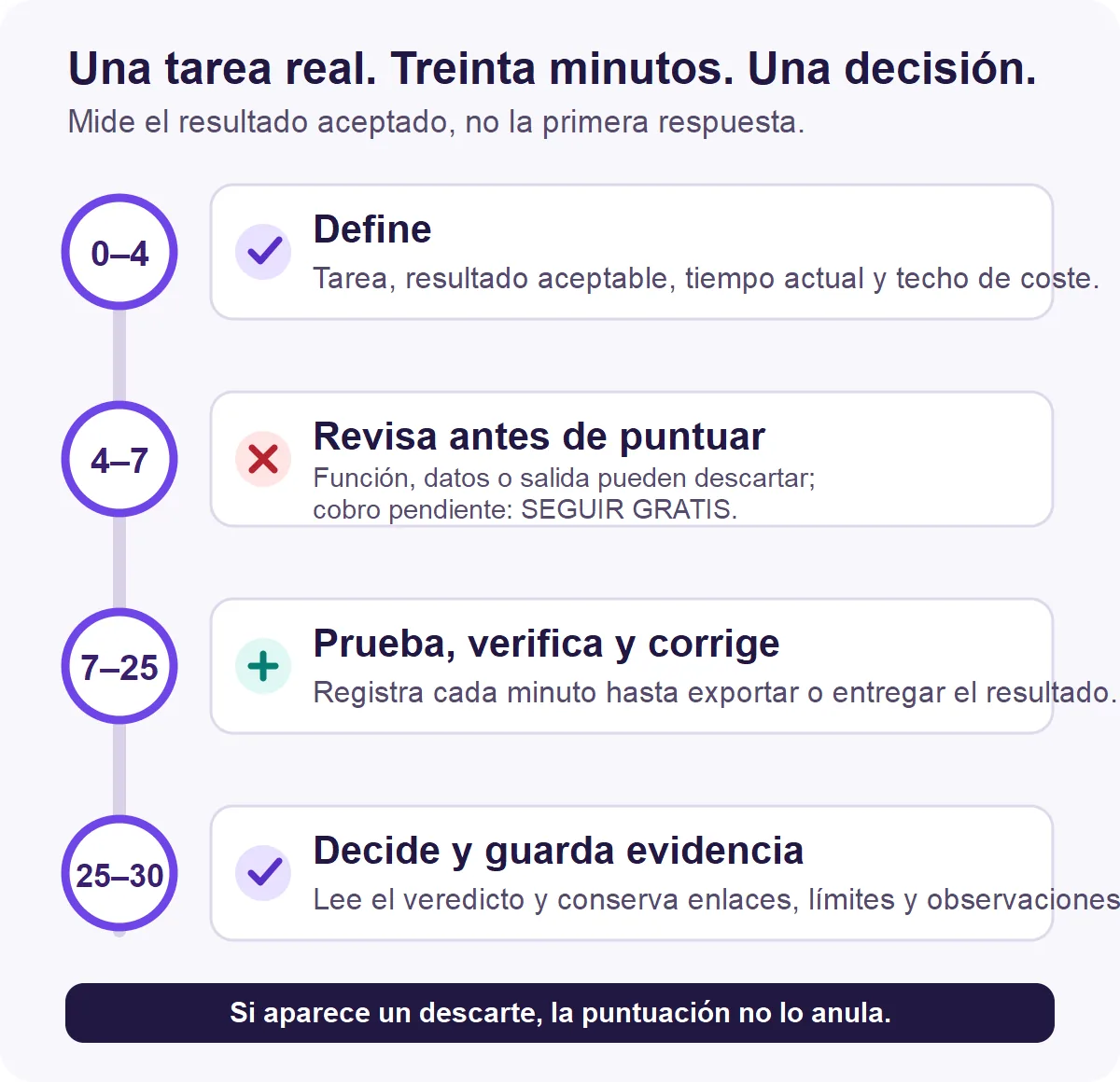 Cuatro etapas de una prueba de 30 minutos para evaluar una herramienta de IA