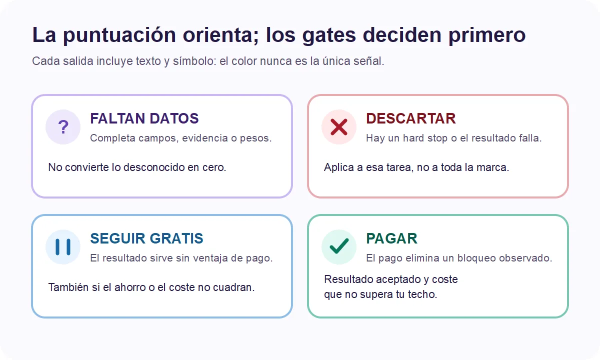 Cuatro decisiones de la plantilla: faltan datos, descartar, seguir gratis y pagar