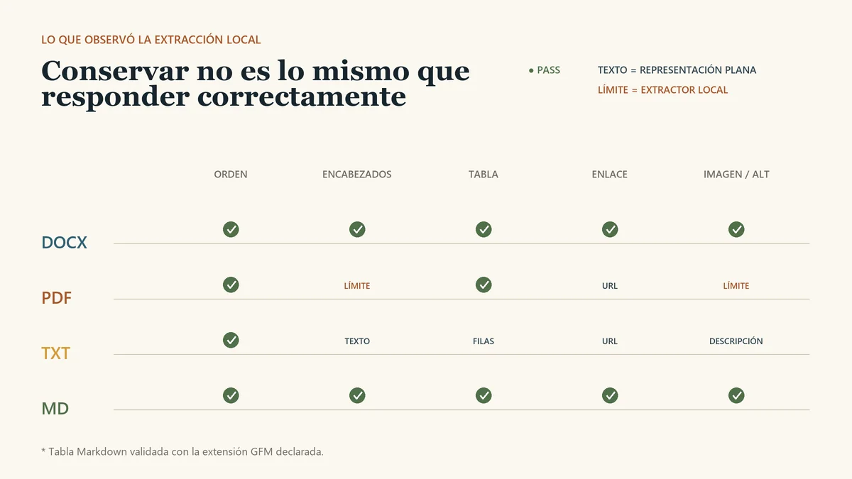 Matriz de resultados del fixture para DOCX, PDF, TXT y Markdown con aprobaciones y límites del extractor