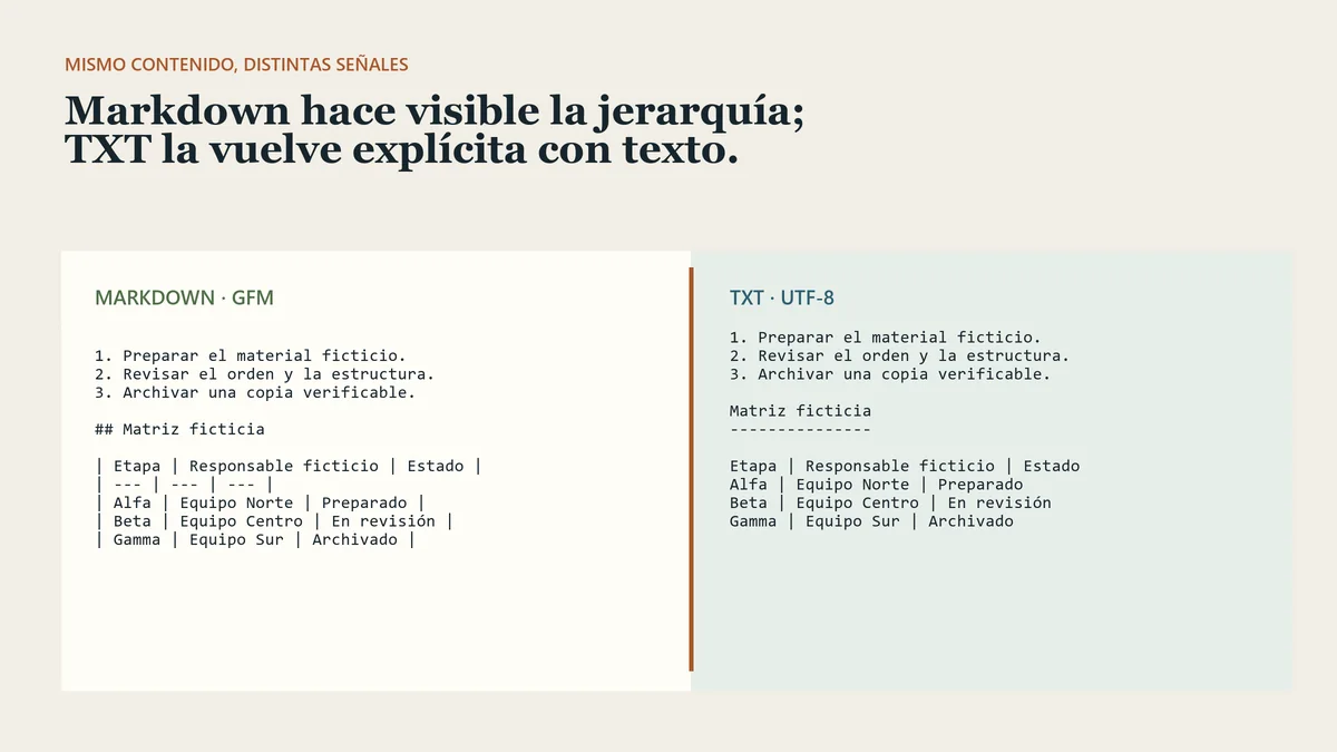 El mismo fragmento del fixture escrito en Markdown GFM y TXT UTF-8