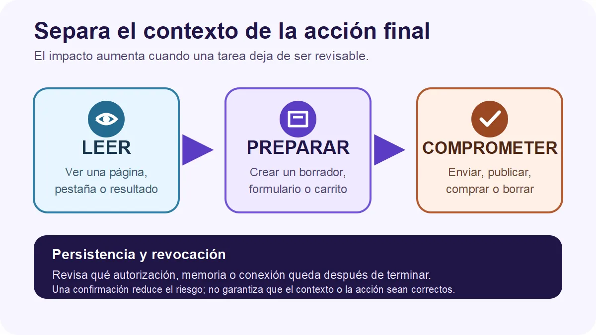 Diagrama de tres niveles de acción: leer, preparar y comprometer
