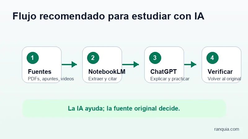 Flujo recomendado para estudiar documentos con NotebookLM y ChatGPT