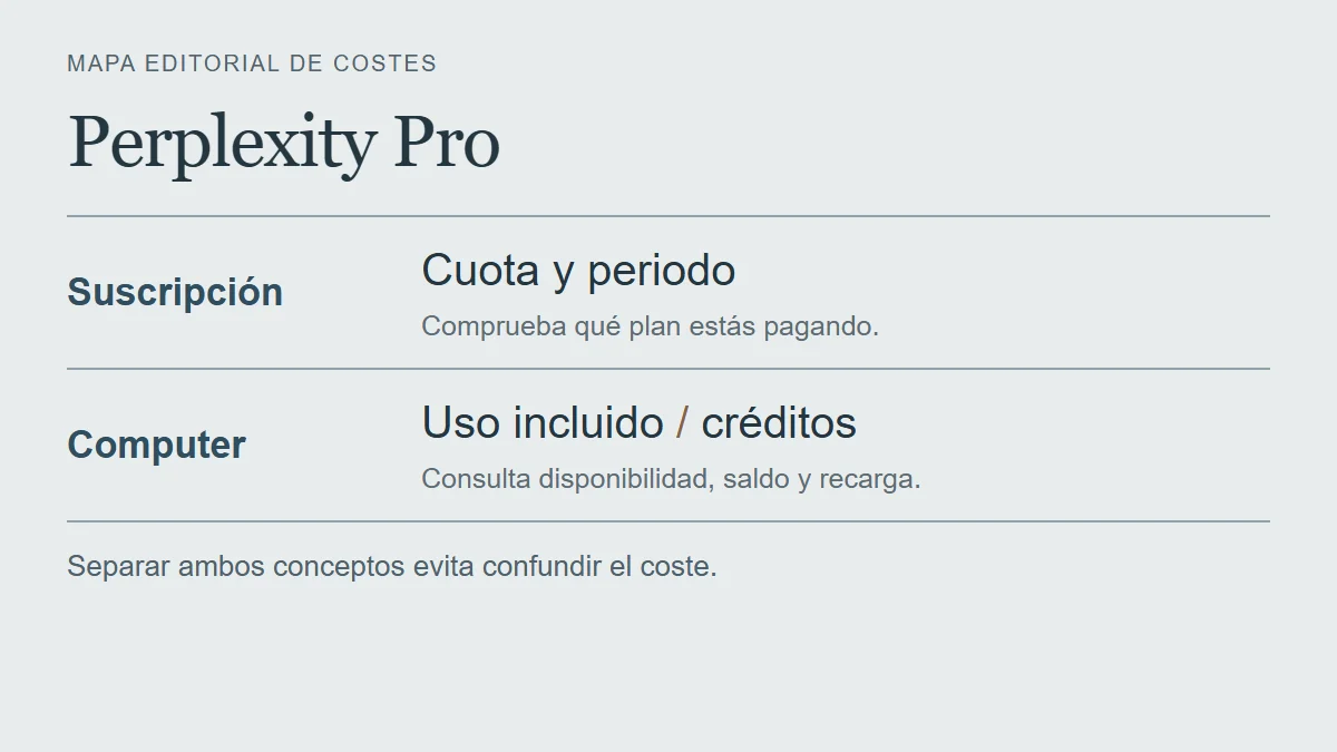 Mapa editorial de costes de Perplexity Pro: distingue la cuota y el periodo de la suscripción del uso incluido y los créditos de Computer.
