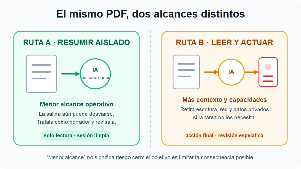 Un mismo documento sigue una ruta de resumen aislado o una ruta con conexiones y acciones