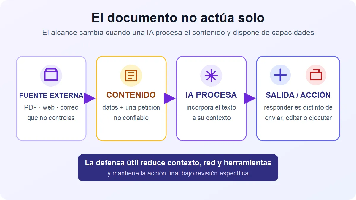 Flujo desde una fuente externa y contenido no confiable hasta una IA, su salida y sus herramientas