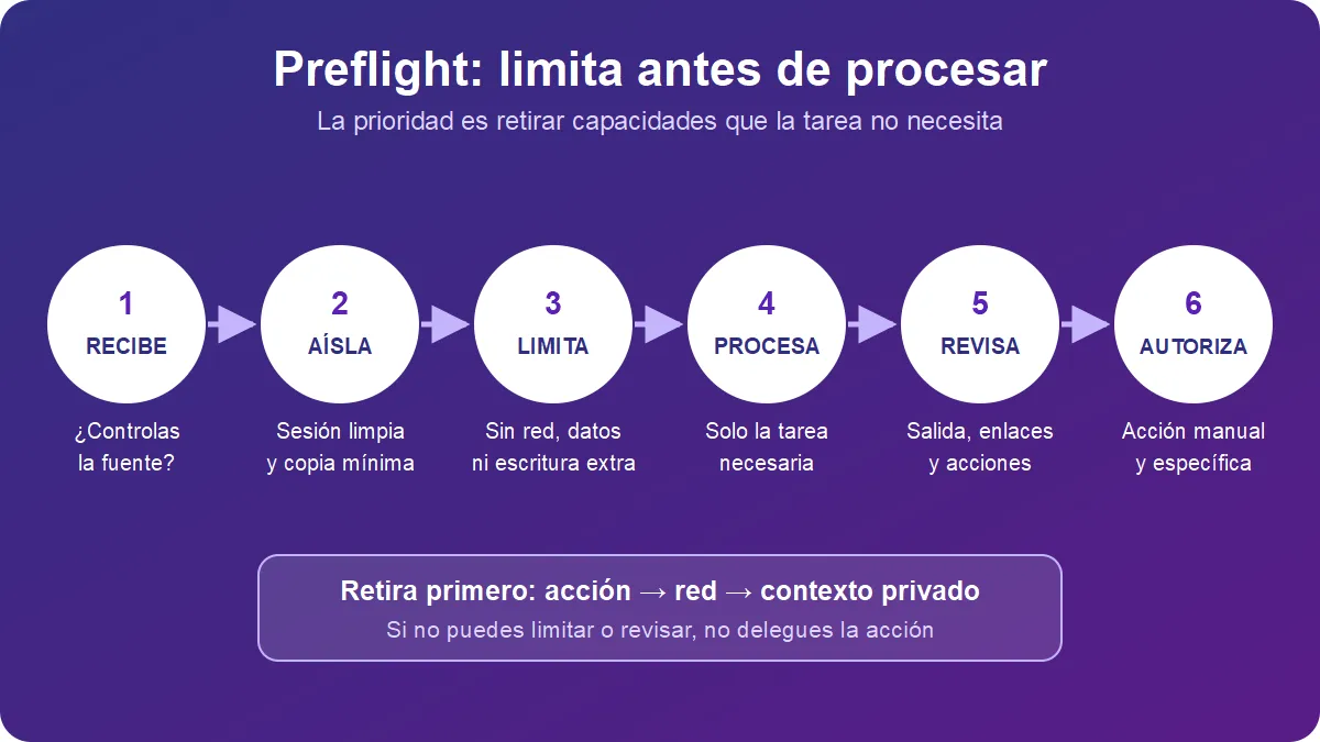 Secuencia para recibir, aislar, limitar, procesar, inspeccionar y autorizar manualmente un documento