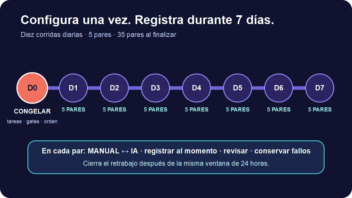 Cronograma con día 0 de configuración y días 1 a 7 con cinco pares manual e IA por día