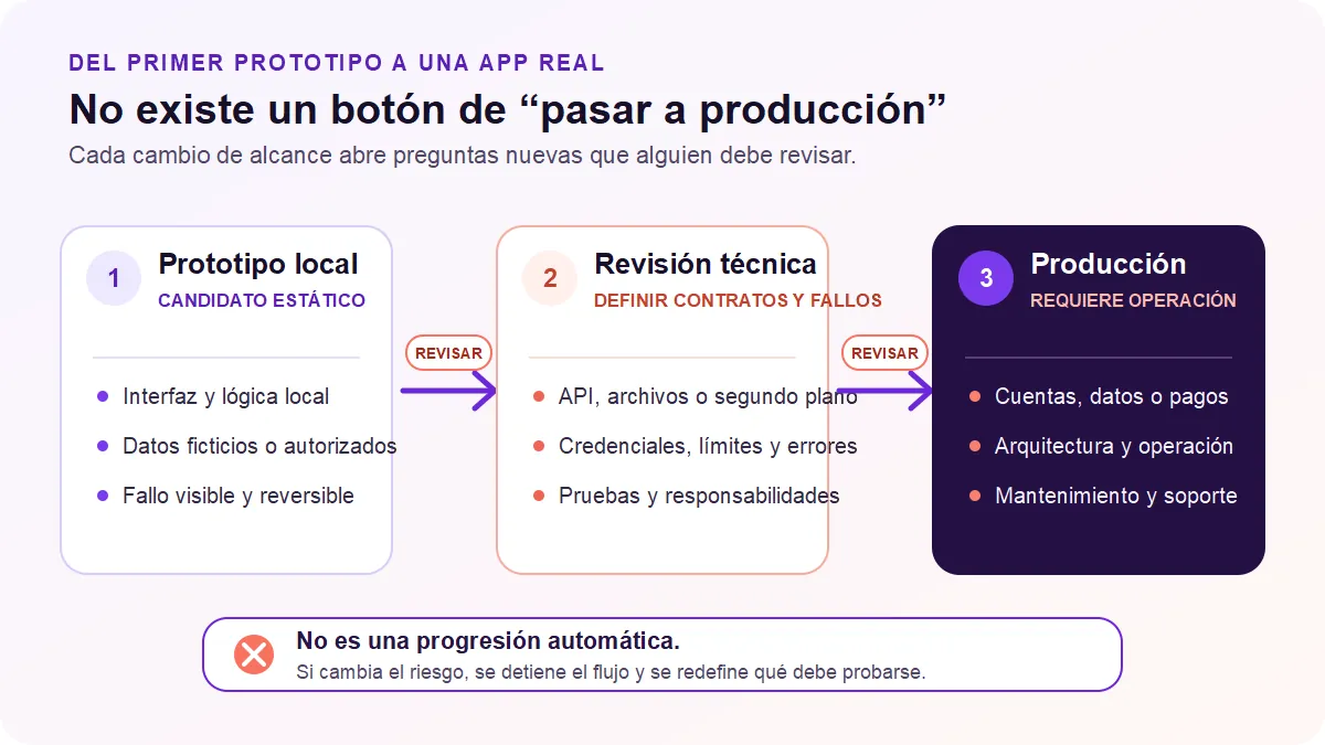 Tres etapas separan un prototipo local de la revisión técnica y una aplicación en producción