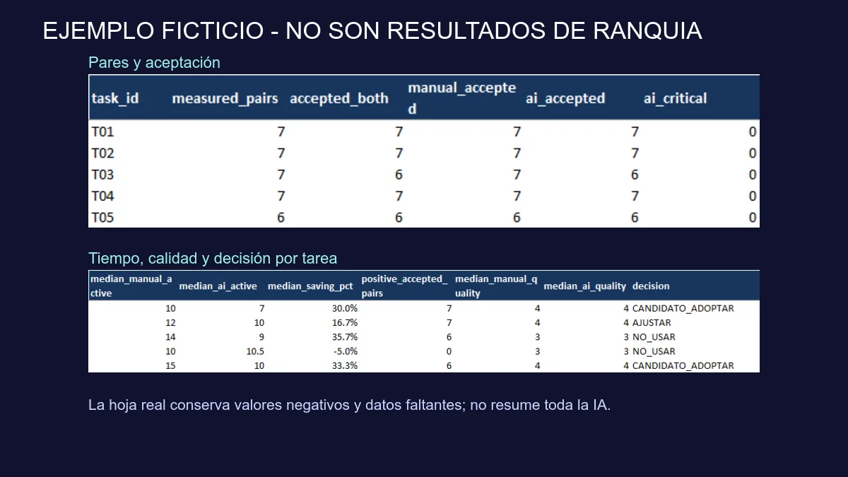 Captura compuesta del resumen ficticio del workbook con pares, aceptación, tiempo, calidad y decisión por tarea