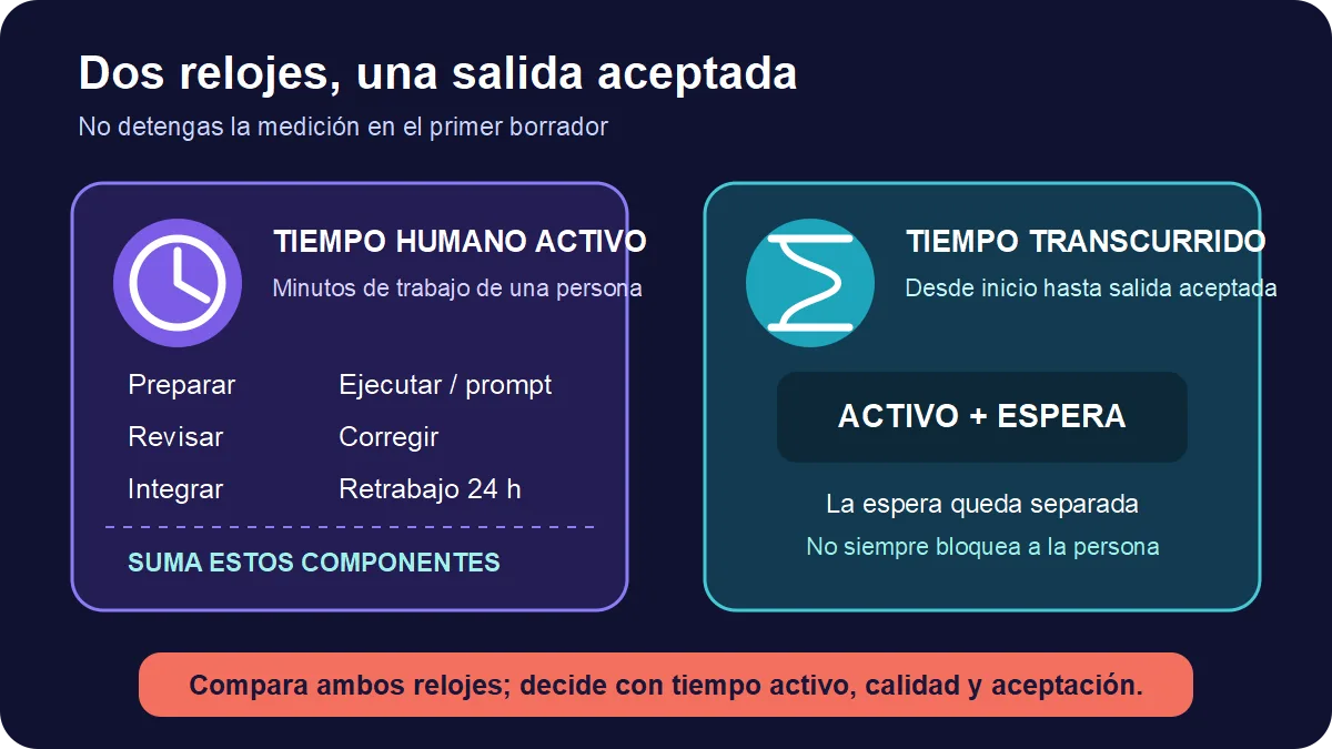 Comparación entre tiempo humano activo y tiempo transcurrido hasta una salida aceptada