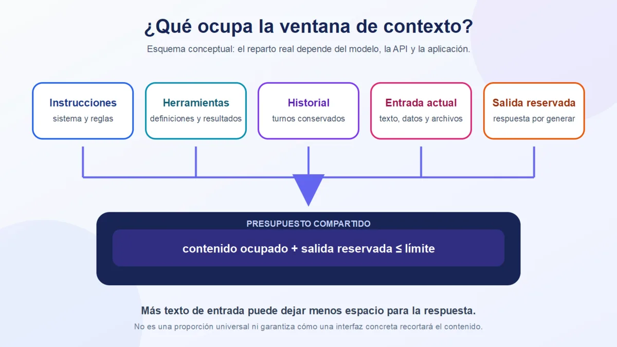 Presupuesto de una ventana de contexto repartido entre instrucciones, herramientas, historial, entrada y salida reservada