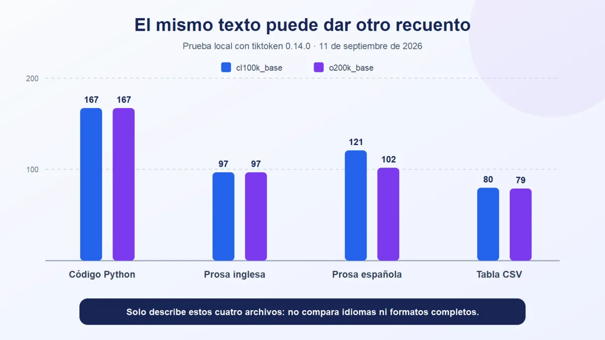 Gráfico de los tokens medidos en cuatro muestras con cl100k_base y o200k_base